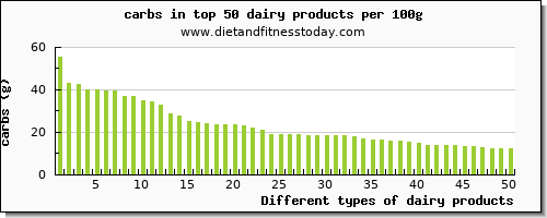 dairy products carbs per 100g